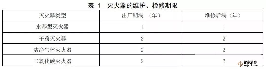  滅火器維護(hù)、檢修期限表